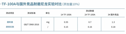 工程塑料无氟耐磨剂TF-100A：降低磨耗，增强塑料耐磨性能，无氟环保！